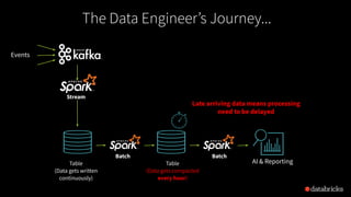 Table
(Data gets written
continuously)
AI & Reporting
Events
Table
(Data gets compacted
every hour)
Batch Batch
Late arriving data means processing
need to be delayed
Stream
The Data Engineer’s Journey...
 