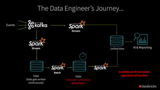 Table
(Data gets written
continuously)
AI & Reporting
Events
Batch
Stream
Unified View
Lambda arch increases
operational burden
Stream
Table
(Data gets compacted
every hour)
The Data Engineer’s Journey...
 