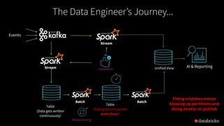 Table
(Data gets written
continuously)
AI & Reporting
Events
Batch Batch
Stream
Unified ViewValidation
Fixing mistakes means
blowing up partitions and
doing atomic re-publish
Reprocessing
Stream
Table
(Data gets compacted
every hour)
The Data Engineer’s Journey...
 