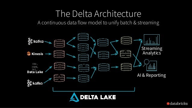 Delta Architecture