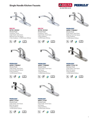 Single Handle Kitchen Faucets
7
PEERLESS®
460423 / P110LF
Chrome Finish
Single Handle, Swivel Spout,
Less Sprayer
3-Hole Installation,
1.8 GPM Aerator @ 60 psi
PEERLESS®
460496 / P188400LF
Chrome Finish
Single Handle, Swivel Spout,
Escutcheon Mounted Sprayer
3-Hole Installation,
1.8 GPM Aerator @ 60 psi
DELTA®
467140 / B4410LF
Chrome Finish
Foundations®
Series,
Single Handle, Swivel Spout,
Matching Finish Side Sprayer,
4-Hole Installation, 1.8 GPM Aerator @ 60 psi
PEERLESS®
460487 / P188200LF
Chrome Finish
Single Handle, Swivel Spout,
Less Sprayer
3-Hole Installation,
1.8 GPM Aerator @ 60 psi
PEERLESS®
460432 / P115LF
Chrome Finish
Single Handle, Swivel Spout,
Black Side Sprayer,
4-Hole Installation,
1.8 GPM Aerator @ 60 psi
PEERLESS®
400949 / P115LF-SS
Stainless Finish
Single Handle, Swivel Spout,
Black Side Sprayer,
4-Hole Installation,
1.8 GPM Aerator @ 60 psi
PEERLESS®
460502 / P188500LF
Chrome Finish
Single Handle, Swivel Spout
Matching Finish Side Sprayer,
4-Hole Installation,
1.8 GPM Aerator @ 60 psi
DELTA®
467138 / B1310LF
Chrome Finish
Foundations®
Series,
Single Handle, Swivel Spout,
3-Hole Installation,
1.8 GPM Aerator @ 60 psi
 