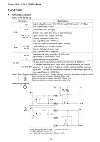 Chapter 8 Optional Cards CH2000 Series
8-8
EMC-PG01O
 Terminal descriptions
Set by Pr.10-00~10-02
Terminals Descriptions
VP
Output voltage for power: +5V/+12V5% (use FSW3 to switch +5V/+12V)
Max. output current: 200mA
DCM Common for power and signal
PG1
A1, /A1, B1,
/B1, Z1, /Z1
Encoder Input signal (Line Driver or Open Collector)
Open Collector Input Voltage: +5V/+12V
It can be 1-phase or 2-phase input.
Max. output frequency: 300kP/sec
PG2
A2, /A2,
B2, /B2
Pulse Input Signal (Line Driver or Open Collector)
Open Collector Input Voltage: +5~+24V
It can be 1-phase or 2-phase input.
Max. output frequency: 300kP/sec.
V+, V+
Needs external power source for PG OUT circuit.
Input voltage of power:+12V ~ +24V
V- Input voltage for the negative side
PG OUT
A/O, B/O, Z/O
PG Card Output signals has division frequency function: 1~255 times.
On the open collector’s output signal, add a high-pull resistor on the external
power V+ ~ V- (e.g. power of PLC) to prevent the interference of the receiving
signal. Max. 。[Three pull-up resistor are included in the package (1.8kW/1W)]
Max. output frequency: 300KP/Sec
Note 1: Open Collector application, input current 5~15mA to each set then each set needs one pull-up resistor.
5V Recommanded pull-up resistor: above100~220, 1/2W
12V Recommanded pull-up resistor: above 510~1.35k, 1/2W
24V Recommanded pull-up resistor, above1.8k~3.3k, 1/2W
PG1 Wiring Diagram
ABZ1
ABZ1
Vp
DCM
Vp
Ext Pull
high RES
4.7kΩ
ABZ1
ABZ1
Vp
DCMDCM
4.7kΩ
When wiring in this way, if there a signal on EMC-PG01's
A1, B1 and Z1,LED lights is OFF.
if A1, B1 and Z1 have no signals, LED lights is ON.
 