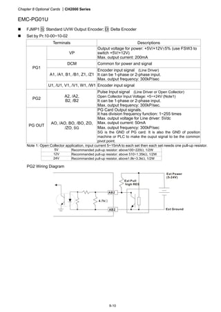 Chapter 8 Optional Cards CH2000 Series
8-10
EMC-PG01U
 FJMP1 S: Standard UVW Output Encoder; D: Delta Encoder
 Set by Pr.10-00~10-02
Terminals Descriptions
VP
Output voltage for power: +5V/+12V5% (use FSW3 to
switch +5V/+12V)
Max. output current: 200mA
DCM Common for power and signal
A1, /A1, B1, /B1, Z1, /Z1
Encoder input signal (Line Driver)
It can be 1-phase or 2-phase input.
Max. output frequency: 300kP/sec
PG1
U1, /U1, V1, /V1, W1, /W1 Encoder input signal
PG2
A2, /A2,
B2, /B2
Pulse Input signal (Line Driver or Open Collector)
Open Collector Input Voltage: +5~+24V (Note1)
It can be 1-phase or 2-phase input.
Max. output frequency: 300kP/sec.
PG OUT
AO, /AO, BO, /BO, ZO,
/ZO, SG
PG Card Output signals.
It has division frequency function: 1~255 times
Max. output voltage for Line driver: 5Vdc
Max. output current: 50mA
Max. output frequency: 300kP/sec
SG is the GND of PG card. It is also the GND of position
machine or PLC to make the ouput signal to be the common
pivot point.
Note 1: Open Collector application, input current 5~15mA to each set then each set needs one pull-up resistor.
5V Recommanded pull-up resistor: above100~220, 1/2W
12V Recommanded pull-up resistor: above 510~1.35k, 1/2W
24V Recommanded pull-up resistor, above1.8k~3.3k, 1/2W
PG2 Wiring Diagram
AB2
AB2
Ext Pull
high RES
Ext Power
(5-24V)
Ext Ground
4.7kΩ
 