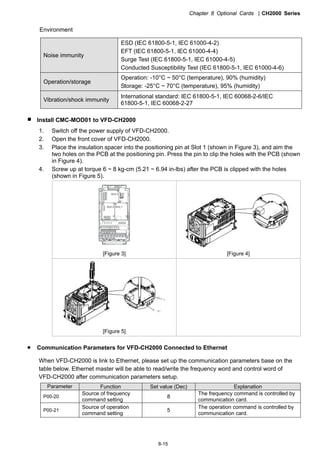 Chapter 8 Optional Cards CH2000 Series
8-15
Environment
Noise immunity
ESD (IEC 61800-5-1, IEC 61000-4-2)
EFT (IEC 61800-5-1, IEC 61000-4-4)
Surge Test (IEC 61800-5-1, IEC 61000-4-5)
Conducted Susceptibility Test (IEC 61800-5-1, IEC 61000-4-6)
Operation/storage
Operation: -10°C ~ 50°C (temperature), 90% (humidity)
Storage: -25°C ~ 70°C (temperature), 95% (humidity)
Vibration/shock immunity
International standard: IEC 61800-5-1, IEC 60068-2-6/IEC
61800-5-1, IEC 60068-2-27
 Install CMC-MOD01 to VFD-CH2000
1. Switch off the power supply of VFD-CH2000.
2. Open the front cover of VFD-CH2000.
3. Place the insulation spacer into the positioning pin at Slot 1 (shown in Figure 3), and aim the
two holes on the PCB at the positioning pin. Press the pin to clip the holes with the PCB (shown
in Figure 4).
4. Screw up at torque 6 ~ 8 kg-cm (5.21 ~ 6.94 in-lbs) after the PCB is clipped with the holes
(shown in Figure 5).
Slot 1Slot 2
Slot 3
[Figure 3] [Figure 4]
[Figure 5]
 Communication Parameters for VFD-CH2000 Connected to Ethernet
When VFD-CH2000 is link to Ethernet, please set up the communication parameters base on the
table below. Ethernet master will be able to read/write the frequency word and control word of
VFD-CH2000 after communication parameters setup.
Parameter Function Set value (Dec) Explanation
P00-20
Source of frequency
command setting
8
The frequency command is controlled by
communication card.
P00-21
Source of operation
command setting
5
The operation command is controlled by
communication card.
 