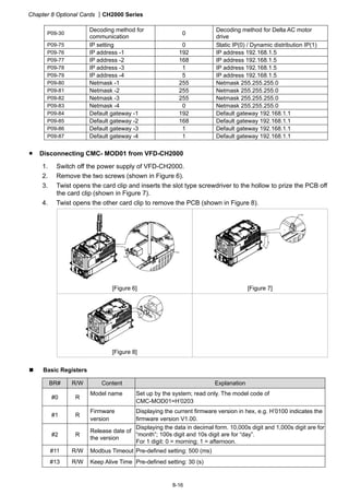 Chapter 8 Optional Cards CH2000 Series
8-16
P09-30
Decoding method for
communication
0
Decoding method for Delta AC motor
drive
P09-75 IP setting 0 Static IP(0) / Dynamic distribution IP(1)
P09-76 IP address -1 192 IP address 192.168.1.5
P09-77 IP address -2 168 IP address 192.168.1.5
P09-78 IP address -3 1 IP address 192.168.1.5
P09-79 IP address -4 5 IP address 192.168.1.5
P09-80 Netmask -1 255 Netmask 255.255.255.0
P09-81 Netmask -2 255 Netmask 255.255.255.0
P09-82 Netmask -3 255 Netmask 255.255.255.0
P09-83 Netmask -4 0 Netmask 255.255.255.0
P09-84 Default gateway -1 192 Default gateway 192.168.1.1
P09-85 Default gateway -2 168 Default gateway 192.168.1.1
P09-86 Default gateway -3 1 Default gateway 192.168.1.1
P09-87 Default gateway -4 1 Default gateway 192.168.1.1
 Disconnecting CMC- MOD01 from VFD-CH2000
1. Switch off the power supply of VFD-CH2000.
2. Remove the two screws (shown in Figure 6).
3. Twist opens the card clip and inserts the slot type screwdriver to the hollow to prize the PCB off
the card clip (shown in Figure 7).
4. Twist opens the other card clip to remove the PCB (shown in Figure 8).
[Figure 6] [Figure 7]
[Figure 8]
 Basic Registers
BR# R/W Content Explanation
#0 R
Model name Set up by the system; read only. The model code of
CMC-MOD01=H’0203
#1 R
Firmware
version
Displaying the current firmware version in hex, e.g. H’0100 indicates the
firmware version V1.00.
#2 R
Release date of
the version
Displaying the data in decimal form. 10,000s digit and 1,000s digit are for
“month”; 100s digit and 10s digit are for “day”.
For 1 digit: 0 = morning; 1 = afternoon.
#11 R/W Modbus Timeout Pre-defined setting: 500 (ms)
#13 R/W Keep Alive Time Pre-defined setting: 30 (s)
 