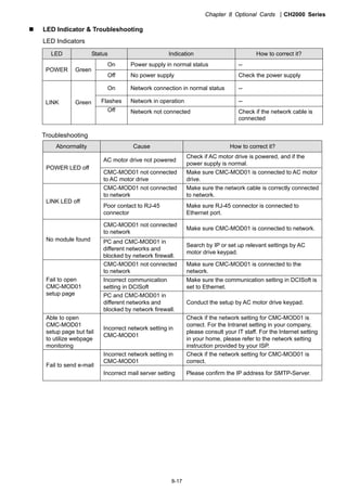 Chapter 8 Optional Cards CH2000 Series
8-17
 LED Indicator  Troubleshooting
LED Indicators
LED Status Indication How to correct it?
On Power supply in normal status --
POWER Green
Off No power supply Check the power supply
On Network connection in normal status --
Flashes Network in operation --LINK Green
Off Network not connected Check if the network cable is
connected
Troubleshooting
Abnormality Cause How to correct it?
AC motor drive not powered
Check if AC motor drive is powered, and if the
power supply is normal.
POWER LED off
CMC-MOD01 not connected
to AC motor drive
Make sure CMC-MOD01 is connected to AC motor
drive.
CMC-MOD01 not connected
to network
Make sure the network cable is correctly connected
to network.
LINK LED off
Poor contact to RJ-45
connector
Make sure RJ-45 connector is connected to
Ethernet port.
CMC-MOD01 not connected
to network
Make sure CMC-MOD01 is connected to network.
No module found PC and CMC-MOD01 in
different networks and
blocked by network firewall.
Search by IP or set up relevant settings by AC
motor drive keypad.
CMC-MOD01 not connected
to network
Make sure CMC-MOD01 is connected to the
network.
Incorrect communication
setting in DCISoft
Make sure the communication setting in DCISoft is
set to Ethernet.
Fail to open
CMC-MOD01
setup page PC and CMC-MOD01 in
different networks and
blocked by network firewall.
Conduct the setup by AC motor drive keypad.
Able to open
CMC-MOD01
setup page but fail
to utilize webpage
monitoring
Incorrect network setting in
CMC-MOD01
Check if the network setting for CMC-MOD01 is
correct. For the Intranet setting in your company,
please consult your IT staff. For the Internet setting
in your home, please refer to the network setting
instruction provided by your ISP.
Incorrect network setting in
CMC-MOD01
Check if the network setting for CMC-MOD01 is
correct.
Fail to send e-mail
Incorrect mail server setting Please confirm the IP address for SMTP-Server.
 