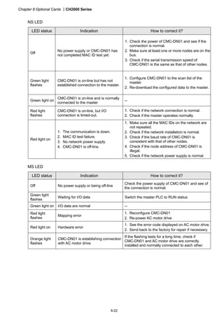 Chapter 8 Optional Cards CH2000 Series
8-22
NS LED
LED status Indication How to correct it?
Off
No power supply or CMC-DN01 has
not completed MAC ID test yet.
1. Check the power of CMC-DN01 and see if the
connection is normal.
2. Make sure at least one or more nodes are on the
bus.
3. Check if the serial transmission speed of
CMC-DN01 is the same as that of other nodes.
Green light
flashes
CMC-DN01 is on-line but has not
established connection to the master.
1. Configure CMC-DN01 to the scan list of the
master.
2. Re-download the configured data to the master.
Green light on
CMC-DN01 is on-line and is normally
connected to the master
--
Red light
flashes
CMC-DN01 is on-line, but I/O
connection is timed-out.
1. Check if the network connection is normal.
2. Check if the master operates normally.
Red light on
1. The communication is down.
2. MAC ID test failure.
3. No network power supply.
4. CMC-DN01 is off-line.
1. Make sure all the MAC IDs on the network are
not repeated.
2. Check if the network installation is normal.
3. Check if the baud rate of CMC-DN01 is
consistent with that of other nodes.
4. Check if the node address of CMC-DN01 is
illegal.
5. Check if the network power supply is normal.
MS LED
LED status Indication How to correct it?
Off No power supply or being off-line
Check the power supply of CMC-DN01 and see of
the connection is normal.
Green light
flashes
Waiting for I/O data Switch the master PLC to RUN status
Green light on I/O data are normal --
Red light
flashes
Mapping error
1. Reconfigure CMC-DN01
2. Re-power AC motor drive
Red light on Hardware error
1. See the error code displayed on AC motor drive.
2. Send back to the factory for repair if necessary.
Orange light
flashes
CMC-DN01 is establishing connection
with AC motor drive.
If the flashing lasts for a long time, check if
CMC-DN01 and AC motor drive are correctly
installed and normally connected to each other.
 
