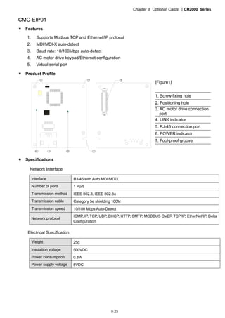 Chapter 8 Optional Cards CH2000 Series
8-23
CMC-EIP01
 Features
1. Supports Modbus TCP and Ethernet/IP protocol
2. MDI/MDI-X auto-detect
3. Baud rate: 10/100Mbps auto-detect
4. AC motor drive keypad/Ethernet configuration
5. Virtual serial port
 Product Profile
[Figure1]
1. Screw fixing hole
2. Positioning hole
3. AC motor drive connection
port
4. LINK indicator
5. RJ-45 connection port
6. POWER indicator
7. Fool-proof groove
 Specifications
Network Interface
Interface RJ-45 with Auto MDI/MDIX
Number of ports 1 Port
Transmission method IEEE 802.3, IEEE 802.3u
Transmission cable Category 5e shielding 100M
Transmission speed 10/100 Mbps Auto-Detect
Network protocol
ICMP, IP, TCP, UDP, DHCP, HTTP, SMTP, MODBUS OVER TCP/IP, EtherNet/IP, Delta
Configuration
Electrical Specification
Weight 25g
Insulation voltage 500VDC
Power consumption 0.8W
Power supply voltage 5VDC
 