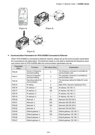 Chapter 8 Optional Cards CH2000 Series
8-25
Slot 1Slot 2
Slot 3
[Figure 3] [Figure 4]
[Figure 5]
 Communication Parameters for VFD-CH2000 Connected to Ethernet
When VFD-CH2000 is connected to Ethernet network, please set up the communication parameters
for it according to the table below. The Ethernet master is only able to read/write the frequency word
and control word of VFD-CH2000 after the communication parameters are set.
Parameter
(Dec)
Function Set value (Dec) Explanation
P00-20
Source of frequency
command setting
8
The frequency command is controlled by
communication card.
P00-21
Source of operation
command setting
5
The operation command is controlled by
communication card.
P09-30
Decoding method for
communication
0
The decoding method for Delta AC motor
drive
P09-75 IP setting 0 Static IP(0) / Dynamic distribution IP(1)
P09-76 IP address -1 192 IP address 192.168.1.5
P09-77 IP address -2 168 IP address 192.168.1.5
P09-78 IP address -3 1 IP address 192.168.1.5
P09-79 IP address -4 5 IP address 192.168.1.5
P09-80 Netmask -1 255 Netmask 255.255.255.0
P09-81 Netmask -2 255 Netmask 255.255.255.0
P09-82 Netmask -3 255 Netmask 255.255.255.0
P09-83 Netmask -4 0 Netmask 255.255.255.0
P09-84 Default gateway -1 192 Default gateway 192.168.1.1
P09-85 Default gateway -2 168 Default gateway 192.168.1.1
P09-86 Default gateway -3 1 Default gateway 192.168.1.1
P09-87 Default gateway -4 1 Default gateway 192.168.1.1
 