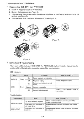 Chapter 8 Optional Cards CH2000 Series
8-26
 Disconnecting CMC- EIP01 from VFD-CH2000
1. Switch off the power supply of VFD-CH2000.
2. Remove the two screws (see Figure 6).
3. Twist opens the card clip and inserts the slot type screwdriver to the hollow to prize the PCB off the
card clip (see Figure 7).
4. Twist opens the other card clip to remove the PCB (see Figure 8).
[Figure 6] [Figure 7]
[Figure 8]
 LED Indicator  Troubleshooting
There are 2 LED indicators on CMC-EIP01. The POWER LED displays the status of power supply,
and the LINK LED displays the connection status of the communication.
LED Indicators
LED Status Indication How to correct it?
On Power supply in normal status --
POWER Green
Off No power supply Check the power supply.
On
Network connection in normal
status
--
Flashes Network in operation --LINK Green
Off Network not connected
Check if the network cable is
connected.
Troubleshooting
Abnormality Cause How to correct it?
AC motor drive not powered
Check if AC motor drive is powered, and if the
power supply is normal.
POWER LED off
CMC-EIP01 not connected to
AC motor drive
Make sure CMC-EIP01 is connected to AC motor
drive.
LINK LED off
CMC-EIP01 not connected to
network
Make sure the network cable is correctly connected
to network.
 