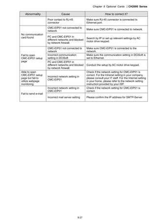 Chapter 8 Optional Cards CH2000 Series
8-27
Abnormality Cause How to correct it?
Poor contact to RJ-45
connector
Make sure RJ-45 connector is connected to
Ethernet port.
CMC-EIP01 not connected to
network
Make sure CMC-EIP01 is connected to network.
No communication
card found PC and CMC-EIP01 in
different networks and blocked
by network firewall.
Search by IP or set up relevant settings by AC
motor drive keypad.
CMC-EIP01 not connected to
network
Make sure CMC-EIP01 is connected to the
network.
Incorrect communication
setting in DCISoft
Make sure the communication setting in DCISoft is
set to Ethernet.
Fail to open
CMC-EIP01 setup
page PC and CMC-EIP01 in
different networks and blocked
by network firewall.
Conduct the setup by AC motor drive keypad.
Able to open
CMC-EIP01 setup
page but fail to
utilize webpage
monitoring
Incorrect network setting in
CMC-EIP01
Check if the network setting for CMC-EIP01 is
correct. For the Intranet setting in your company,
please consult your IT staff. For the Internet setting
in your home, please refer to the network setting
instruction provided by your ISP.
Incorrect network setting in
CMC-EIP01
Check if the network setting for CMC-EIP01 is
correct.
Fail to send e-mail
Incorrect mail server setting Please confirm the IP address for SMTP-Server.
 