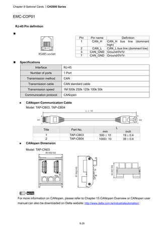 Chapter 8 Optional Cards CH2000 Series
8-28
EMC-COP01
RJ-45 Pin definition

Pin Pin name Definition
1 CAN_H CAN_H bus line (dominant
high)
2 CAN_L CAN_L bus line (dominant low)
3 CAN_GND Ground/0V/V-
RS485 socket
7 CAN_GND Ground/0V/V-
 Specifications
Interface RJ-45
Number of ports 1 Port
Transmission method CAN
Transmission cable CAN standard cable
Transmission speed 1M 500k 250k 125k 100k 50k
Communication protocol CANopen
 CANopen Communication Cable
Model: TAP-CB03, TAP-CB04
L
Title Part No.
mm inch
1 TAP-CB03 500  10 19  0.4
2 TAP-CB04 1000 10 39  0.4
 CANopen Dimension
Model: TAP-CN03
NOTE
For more information on CANopen, please refer to Chapter 15 CANopen Overview or CANopen user
manual can also be downloaded on Delta website: http://www.delta.com.tw/industrialautomation/.
 