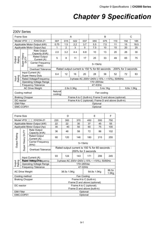 Chapter 9 Specifications CH2000 Series
9-1
Chapter 9 Specification
230V Series
Frame Size A B C
Model VFD□□□CH23A-21 007 015 022 037 055 075 110 150 185
Applicable Motor Output (kW) 0.75 1.5 2.2 3.7 5.5 7.5 11 15 18.5
Applicable Motor Output (hp) 1 2 3 5 7.5 10 15 20 25
Rate Output
Capacity (kVA)
2.0 3.2 4.4 6.8 10 13 20 26 30
Rated Output
Current (A)
5 8 11 17 25 33 49 65 75
Carrier Frequency
(kHz)
5~15kHz
Output
Rating
SuperHaevy
DUTY
Overload Tolerance Rated output current is 150 % for 60 seconds；200% for 3 seconds
Input Current (A)
Super Heavy Duty
6.4 12 16 20 28 36 52 72 83
Rated Voltage/Frequency 3-phase AC 200V~240V (-15% ~ +10%), 50/60Hz
Operating Voltage Range 170~265Vac
Input
Rating
Frequency Tolerance 47~63Hz
AC Drive Weight 2.6± 0.3Kg 5.4± 1Kg 9.8± 1.5Kg
Cooling method
Natural
cooling
Fan cooling
Braking Chopper Frame A to C (built-in); Frame D and above (optional)
DC reactor Frame A to C (optional); Frame D and above (built-in)
EMI Filter Optional
EMC-COP01 Optional
Frame Size D E F
Model VFD□□□CH23A-21 220 300 370 450 550 750
Applicable Motor Output (kW) 22 22 30 37 45 55
Applicable Motor Output (hp) 30 40 50 60 75 100
Rate Output
Capacity (kVA)
36 48 58 72 86 102
Rated Output
Current (A)
90 120 146 180 215 255
Carrier Frequency
(kHz)
5~15kHz
OutputRating
SuperHeavyDUTY
Overload Tolerance
Rated output current is 150 % for 60 seconds；
200% for 3 seconds
Input Current (A)
Super Heavy Duty
93 124 143 171 206 245
Rated Voltage/Frequency 3-phase AC 200V~240V (-15% ~ +10%), 50/60Hz
Operating Voltage Range 170~265Vac
Inuput
Rating
Frequency Tolerance 47~63Hz
AC Drive Weight 38.5± 1.5Kg 64.8± 1.5Kg
86.5±
1.5Kg
Cooling method Fan Cooling
Braking Chopper Frame A to C (built-in);
Frame D and above (optional)
DC reactor Frame A to C (optional);
Frame D and above (built-in)
EMI Filter Optional
EMC-COP01 Optional
 