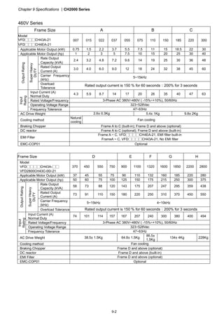 Chapter 9 Specifications CH2000 Series
9-2
460V Series
Frame Size A B C
Model
VFD□□□CH43A-21
VFD□□□CH4EA-21
007 015 022 037 055 075 110 150 185 220 300
Applicable Motor Output (kW) 0.75 1.5 2.2 3.7 5.5 7.5 11 15 18.5 22 30
Applicable Motor Output (hp) 1 2 3 5 7.5 10 15 20 25 30 40
Rate Output
Capacity (kVA)
2.4 3.2 4.8 7.2 9.6 14 19 25 30 36 48
Rated Output
Current (A)
3.0 4.0 6.0 9.0 12 18 24 32 38 45 60
Carrier Frequency
(kHz)
5~15kHz
OutputRating
SuperHaevy
DUTY
Overload
Tolerance
Rated output current is 150 % for 60 seconds；200% for 3 seconds
Input Current (A)
Normal Duty
4.3 5.9 8.7 14 17 20 26 35 40 47 63
Rated Voltage/Frequency 3-Phase AC 380V~480V ( -15%~+10%), 50/60Hz
Operating Voltage Range 323~528Vac
Input
Rating
Frequency Tolerance 47~63Hz
AC Drive Weight 2.6± 0.3Kg 5.4± 1Kg 9.8± 2Kg
Cooling method
Natural
cooling
Fan cooling
Braking Chopper Frame A to C (built-in); Frame D and above (optional)
DC reactor Frame A to C (optional); Frame D and above (built-in)
EMI Filter
Frame A ~ C, VFD□□□□CH4EA-21, EMI filter built-in
FrameA ~ C, VFD□□□□CH43A-21, No EMI filter
EMC-COP01 Optional
Frame Size D E F G H
Model
VFD□□□□CH43A-□□
VFD2800CH43C-00/-21
370 450 550 750 900 1100 1320 1600 1850 2200 2800
Applicable Motor Output (kW) 37 45 55 75 90 110 132 160 185 220 280
Applicable Motor Output (hp) 50 60 75 100 125 150 175 215 250 300 375
Rate Output
Capacity (kVA)
58 73 88 120 143 175 207 247 295 359 438
Rated Output
Current (A)
73 91 110 150 180 220 250 310 370 450 550
Carrier Frequency
(kHz)
5~15kHz 4~10kHz
OutputRating
SuperHeavy
DUTY
Overload Tolerance Rated output current is 150 % for 60 seconds；200% for 3 seconds
Input Current (A)
Normal Duty
74 101 114 157 167 207 240 300 380 400 494
Rated Voltage/Frequency 3-Phase AC 380V~480V ( -15%~+10%), 50/60Hz
Operating Voltage Range 323~528Vac
Input
Rating
Frequency Tolerance 47~63Hz
AC Drive Weight 38.5± 1.5Kg 64.8± 1.5Kg
86.5±
1.5Kg
134± 4Kg 228Kg
Cooling method Fan cooling
Braking Chopper Frame D and above (optional)
DC reactor Frame D and above (built-in)
EMI Filter Frame D and above (optional)
EMC-COP01 Optional
 