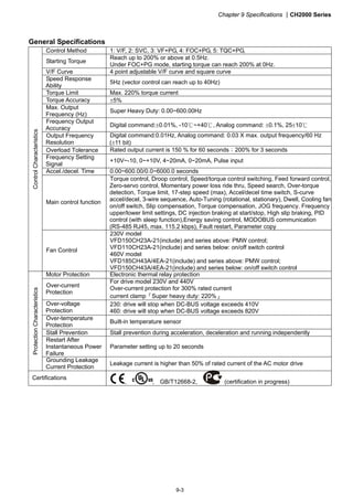 Chapter 9 Specifications CH2000 Series
9-3
General Specifications
Control Method 1: V/F, 2: SVC, 3: VF+PG, 4: FOC+PG, 5: TQC+PG,
Starting Torque
Reach up to 200% or above at 0.5Hz.
Under FOC+PG mode, starting torque can reach 200% at 0Hz.
V/F Curve 4 point adjustable V/F curve and square curve
Speed Response
Ability
5Hz (vector control can reach up to 40Hz)
Torque Limit Max. 220% torque current
Torque Accuracy 5%
Max. Output
Frequency (Hz)
Super Heavy Duty: 0.00~600.00Hz
Frequency Output
Accuracy
Digital command:0.01%, -10 ~+℃ 40℃, Analog command: 0.1%, 2510℃
Output Frequency
Resolution
Digital command:0.01Hz, Analog command: 0.03 X max. output frequency/60 Hz
(11 bit)
Overload Tolerance Rated output current is 150 % for 60 seconds；200% for 3 seconds
Frequency Setting
Signal
+10V~-10, 0~+10V, 4~20mA, 0~20mA, Pulse input
Accel./decel. Time 0.00~600.00/0.0~6000.0 seconds
Main control function
Torque control, Droop control, Speed/torque control switching, Feed forward control,
Zero-servo control, Momentary power loss ride thru, Speed search, Over-torque
detection, Torque limit, 17-step speed (max), Accel/decel time switch, S-curve
accel/decel, 3-wire sequence, Auto-Tuning (rotational, stationary), Dwell, Cooling fan
on/off switch, Slip compensation, Torque compensation, JOG frequency, Frequency
upper/lower limit settings, DC injection braking at start/stop, High slip braking, PID
control (with sleep function),Energy saving control, MODOBUS communication
(RS-485 RJ45, max. 115.2 kbps), Fault restart, Parameter copy
ControlCharacteristics
Fan Control
230V model
VFD150CH23A-21(include) and series above: PMW control;
VFD110CH23A-21(include) and series below: on/off switch control
460V model
VFD185CH43A/4EA-21(include) and series above: PMW control;
VFD150CH43A/4EA-21(include) and series below: on/off switch control
Motor Protection Electronic thermal relay protection
Over-current
Protection
For drive model 230V and 440V
Over-current protection for 300% rated current
current clamp『Super heavy duty: 220%』
Over-voltage
Protection
230: drive will stop when DC-BUS voltage exceeds 410V
460: drive will stop when DC-BUS voltage exceeds 820V
Over-temperature
Protection
Built-in temperature sensor
Stall Prevention Stall prevention during acceleration, deceleration and running independently
Restart After
Instantaneous Power
Failure
Parameter setting up to 20 seconds
ProtectionCharacteristics
Grounding Leakage
Current Protection
Leakage current is higher than 50% of rated current of the AC motor drive
Certifications
, , GB/T12668-2, (certification in progress)
 
