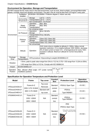 Chapter 9 Specifications CH2000 Series
9-4
Environment for Operation, Storage and Transportation
DO NOT expose the AC motor drive in the bad environment, such as dust, direct sunlight, corrosive/inflammable
gasses, humidity, liquid and vibration environment. The salt in the air must be less than 0.01mg/cm2
every year.
Installation
location
IEC60364-1/IEC60664-1 Pollution degree 2, Indoor use only
Storage -25 o
C ~ +70 o
C
Transportation -25 o
C ~ +70 o
C
Surrounding
Temperature
Non-condensation, non-frozen
Operation Max. 90%
Storage/
Transportation
Max. 95%Rated
Humidity
No condense water
Operation/
Storage
86 to 106 kPa
Air Pressure
Transportation 70 to 106 kPa
IEC721-3-3
Operation Class 3C2; Class 3S2
Storage Class 2C2; Class 2S2
Transportation Class 1C2; Class 1S2
Pollution
Level
No concentrate
Environment
Altitude Operation
If AC motor drive is installed at altitude 0~1000m, follow normal
operation restriction. If it is install at altitude 1000~3000m, decrease
2% of rated current or lower 0.5℃ of temeperature for every 100m
increase in altitude. Maximum altitude for Corner Grounded is
2000m.
StoragePackage
Drop Transportation
ISTA procedure 1A(according to weight) IEC60068-2-31
Vibration
1.0mm, peak to peak value range from 2Hz to 13.2 Hz; 0.7G~1.0G range from 13.2Hz to 55Hz;
1.0G range from 55Hz to 512 Hz. Comply with IEC 60068-2-6
Impact IEC/EN 60068-2-27
Operation
Position
Max. allowed offset angle 10o
(under normal
installation position)
10 10
Specification for Operation Temperature and Protection Level
Model Frame Top cover
Conduit
Box
Protection Level
Operation
Temperature
Top cover
Removed
IP20/UL Open Type -10~50℃Frame A~C
230V: 0.75~18.5kW
460V: 0.75~30kW
Standard with
top cover
Standard
conduit
plate
IP20/UL
Type1/NEMA1
-10~40℃
VFDxxxxCH23A-21
VFDxxxxCH43A-21
VFDxxxxCH4EA-21
VFD2800CH43C-21 Frame D~H
230V: 22kW
460V: 30kW
N/A
Standard
conduit
box
IP20/UL
Type1/NEMA1
-10~50℃
VFDxxxxCH23A-00
VFDxxxxCH43A-00
VFD2800CH43C-00
Frame D~H
230V: 22kW
460V: 30kW
N/A
Standard
conduit
box
IP00
IP20/UL Open Type
Only the circled area
is IP00, other are IP20
-10~50℃
 