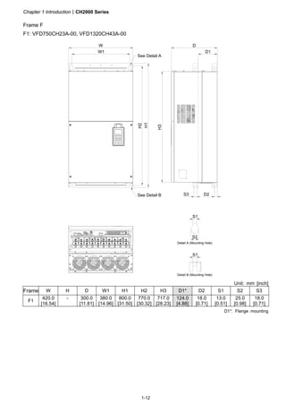 Chapter 1 IntroductionCH2000 Series
1-12
Frame F
F1: VFD750CH23A-00, VFD1320CH43A-00
H1
H2
S1
S1
W
W1
S2
See Detail A
See Detail B
Detail A (Mounting Hole)
Detail B (Mounting Hole)
D2
D
D1
H3
S3
Unit: mm [inch]
Frame W H D W1 H1 H2 H3 D1* D2 S1 S2 S3
F1
420.0
[16.54]
- 300.0
[11.81]
380.0
[14.96]
800.0
[31.50]
770.0
[30.32]
717.0
[28.23]
124.0
[4.88]
18.0
[0.71]
13.0
[0.51]
25.0
[0.98]
18.0
[0.71]
D1*: Flange mounting
 