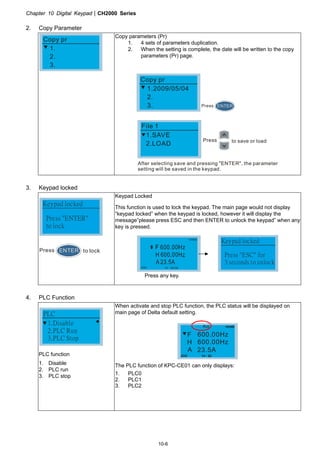 Chapter 10 Digital KeypadCH2000 Series
10-6
2. Copy Parameter
1.
2.
3.
Copy pr
Copy parameters (Pr)
1. 4 sets of parameters duplication.
2. When the setting is complete, the date will be written to the copy
parameters (Pr) page.
1.2009/05/04
2.
3.
Copy pr
Press ENTER
1.SAVE
2.LOAD
File 1
Press
After selecting save and pressing ENTER, the parameter
setting will be saved in the keypad.
to save or load
3. Keypad locked
Keypad locked
Press ENTER
to lock
Press to lockENTER
Keypad Locked
This function is used to lock the keypad. The main page would not display
“keypad locked” when the keypad is locked, however it will display the
message”please press ESC and then ENTER to unlock the keypad” when any
key is pressed.
HAND
JOG 14 35:56：
Keypad locked
Press ESC for
3 seconds to unlock
Press any key.
4. PLC Function
1.Disable
2.PLC Run
3.PLC Stop
PLC
PLC function
1. Disable
2. PLC run
3. PLC stop
When activate and stop PLC function, the PLC status will be displayed on
main page of Delta default setting.
F
H
A
600.00Hz
23.5A
600.00Hz
The PLC function of KPC-CE01 can only displays:
1. PLC0
2. PLC1
3. PLC2
 