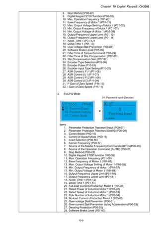Chapter 10 Digital KeypadCH2000
10-9
8. Stop Method (P00-22)
9. Digital Keypad STOP function (P00-32)
10. Max. Operation Frequency (P01-00)
11. Base Frequency of Motor 1 (P01-01)
12. Max. Output Voltage Setting of Motor 1 (P01-02)
13. Min. Output Frequency of Motor 1 (P01-07)
14. Min. Output Voltage of Motor 1 (P01-08)
15. Output Frequency Upper Limit (P01-10)
16. Output Frequency Lower Limit (P01-11)
17. Accel. Time 1 (P01-12)
18. Decel Time 1 (P01-13)
19. Over-voltage Stall Prevention (P06-01)
20. Software Brake Level (P07-00)
21. Filter Time of Torque Command (P07-24)
22. Filter Time of Slip Compensation (P07-25)
23. Slip Compensation Gain (P07-27)
24. Encoder Type Selection (P10-00)
25. Encoder Pulse (P10-01)
26. Encoder Input Type Setting (P10-02)
27. ASR Control ( P) 1 (P11-06)
28. ASR Control (I) 1 (P11-07)
29. ASR Control ( P) 2 (P11-08)
30. ASR Control (I) 2 (P11-09)
31. P Gain of Zero Speed (P11-10)
32. I Gain of Zero Speed (P11-11)
3. SVCPG Mode
01: Password Input (Decode)
01. Password Input
02. Password Setting
03. Control Mode
V/F mode P00-07
0
Password Input
00-07
0~ 65535
Items
1. Parameter Protection Password Input (P00-07)
2. Parameter Protection Password Setting (P00-08)
3. Control Mode (P00-10)
4. Control of Speed Mode (P00-11)
5. Load Selection (P00-16)
6. Carrier Frequency (P00-17)
7. Source of the Master Frequency Command (AUTO) (P00-20)
8. Source of the Operation Command (AUTO) (P00-21)
9. Stop Method (P00-22)
10. Digital Keypad STOP function (P00-32)
11. Max. Operation Frequency (P01-00)
12. Base Frequency of Motor 1 (P01-01)
13. Max. Output Voltage Setting of Motor 1 (P01-02)
14. Min. Output Frequency of Motor 1 (P01-07)
15. Min. Output Voltage of Motor 1 (P01-08)
16. Output Frequency Upper Limit (P01-10)
17. Output Frequency Lower Limit (P01-11)
18. Accel. Time 1 (P01-12)
19. Decel Time 1 (P01-13)
20. Full-load Current of Induction Motor 1 (P05-01)
21. Rated Power of Induction Motor 1 (P05-02)
22. Rated Speed of Induction Motor 1 (P05-03)
23. Pole Number of Induction Motor 1 (P05-04)
24. No-load Current of Induction Motor 1 (P05-05)
25. Over-voltage Stall Prevention (P06-01)
26. Over-current Stall Prevention during Acceleration (P06-03)
27. Derating Protection (P06-55)
28. Software Brake Level (P07-00)
 