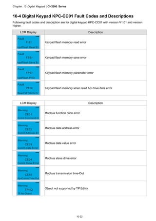 Chapter 10 Digital KeypadCH2000 Series
10-22
10-4 Digital Keypad KPC-CC01 Fault Codes and Descriptions
Following fault codes and description are for digital keypad KPC-CC01 with version V1.01 and version
higher.
LCM Display Description
FrEr
kpdFlash Read Er
Fault
Keypad flash memory read error
FSEr
kpdFlash Save Er
Fault
Keypad flash memory save error
FPEr
kpdFlash Pr Er
Fault
Keypad flash memory parameter error
VFDr
Read VFD Info Er
Fault
Keypad flash memory when read AC drive data error
LCM Display Description
CE01
Comm Command Er
Warning
Modbus function code error
CE02
Comm Address Er
Warning
Modbus data address error
CE03
Comm Data Error
Warning
Modbus data value error
CE04
Comm Slave Error
Warning
Modbus slave drive error
CE10
KpdComm Time Out
Warning
Modbus transmission time-Out
TPNO
TP No Object
Warning
Object not supported by TP Editor
 