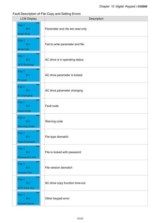 Chapter 10 Digital KeypadCH2000
10-23
Fault Descriptoin of File Copy and Setting Errors
LCM Display Description
Err
Read Only
File 1
Parameter and rile are read only
Err
Write Fail
File 1
Fail to write parameter and file
Err
VFD Running
File 1
AC drive is in operating status
Err
Pr Lock
File 1
AC drive parameter is locked
Err
Pr Changing
File 1
AC drive parameter changing
Err
Fault Code
File 1
Fault code
Err
Warning Code
File 1
Warning code
Err
Type Dismatch
File 1
File type dismatch
Err
Password Lock
File 1
File is locked with password
Err
Version Fail
File 1
File version dismatch
Err
VFD Time Out
File 1
AC drive copy function time-out
Err
Keypad Issue
File 1
Other keypad error
 