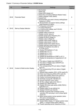 Chapter 11 Summary of Parameter SettingsCH2000 Series
11-2
Pr. Explanation Settings
Factory
Setting
00-02 Parameter Reset
0: No function
1: Read only
5: Reset KWH display to 0
6: Reset PLC (including CANopen Master Index)
7: Reset CANopen Index (Slave)
8: keypad lock
9: All parameters are reset to factory settings(base
frequency is 50Hz)
10: All parameters are reset to factory settings
(base frequency is 60Hz)
0
 00-03 Start-up Display Selection
0: F (frequency command)
1: H (output frequency)
2: U (multi-function display, see Pr.00-04)
3: A (output current)
0
 00-04 Content of Multi-function Display
0: Display output current (A)
1: Display counter value (c)
2: Display actual output frequency (H.)
3: Display DC-BUS voltage (v)
4: Display output voltage (E)
5: Display output power angle (n)
6: Display output power in kW (P)
7: Display actual motor speed rpm (r)
8: Display estimate output torque % (t)
9: Display PG feedback (G) (refer to
Pr.10-00,10-01)
10: Display PID feedback in % (b)
11: Display AVI in % (1.)
12: Display ACI in % (2.)
13: Display AUI in % (3.)
14: Display the temperature of IGBT in oC (i.)
15: Display the temperature of capacitance in oC
(c.)
16: The status of digital input (ON/OFF) (i)
17: The status of digital output (ON/OFF) (o)
18: Multi-step speed (S)
19: The corresponding CPU pin status of digital
input (d.)
20: The corresponding CPU pin status of digital
output (0.)
21: Actual motor position (PG1 of PG card) (P.)
22: Pulse input frequency (PG2 of PG card) (S.)
23: Pulse input position (PG2 of PG card) (q.)
24: Position command tracing error (E.)
25: Overload count (0.00~100.00%) (h.)
26: Ground Fault GFF (Unit :%)(G.)
27: DC Bus voltage ripple (Unit: Vdc) (r.)
28: Display PLC data D1043 (C)
29: Display PM motor pole section (EMC-PG01U
application) (4.)
30: Display output of user defined (U)
31: Display Pr.00-05 user Gain(K)
32: Number of actual motor revolution during
operation (PG card plug in and Z phase signal
input) (Z.)
33: Motor actual position during operation (when
PG card is connected)(q)
34: Operation speed of fan(%) (F.)
35: Control Mode display: 0= Speed control mode
(SPD), 1= torque control mode (TQR) (t.)
36: Present operating carrier frequency of drive
3
 