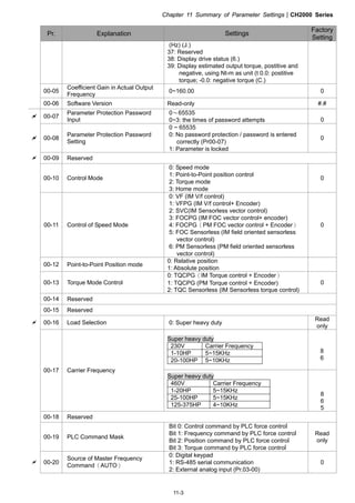Chapter 11 Summary of Parameter SettingsCH2000 Series
11-3
Pr. Explanation Settings
Factory
Setting
(Hz) (J.)
37: Reserved
38: Display drive status (6.)
39: Display estimated output torque, postitive and
negative, using Nt-m as unit (t 0.0: postitive
torque; -0.0: negative torque (C.)
00-05
Coefficient Gain in Actual Output
Frequency
0~160.00 0
00-06 Software Version Read-only #.#
 00-07
Parameter Protection Password
Input
0～65535
0~3: the times of password attempts 0
 00-08
Parameter Protection Password
Setting
0 ~ 65535
0: No password protection / password is entered
correctly (Pr00-07)
1: Parameter is locked
0
 00-09 Reserved
00-10 Control Mode
0: Speed mode
1: Point-to-Point position control
2: Torque mode
3: Home mode
0
00-11 Control of Speed Mode
0: VF (IM V/f control)
1: VFPG (IM V/f control+ Encoder)
2: SVC(IM Sensorless vector control)
3: FOCPG (IM FOC vector control+ encoder)
4: FOCPG（PM FOC vector control + Encoder）
5: FOC Sensorless (IM field oriented sensorless
vector control)
6: PM Sensorless (PM field oriented sensorless
vector control)
0
00-12 Point-to-Point Position mode
0: Relative position
1: Absolute position
00-13 Torque Mode Control
0: TQCPG（IM Torque control + Encoder）
1: TQCPG (PM Torque control + Encoder)
2: TQC Sensorless (IM Sensorless torque control)
0
00-14 Reserved
00-15 Reserved
 00-16 Load Selection 0: Super heavy duty
Read
only
Super heavy duty
230V Carrier Frequency
1-10HP 5~15KHz
20-100HP 5~10KHz
8
6
00-17 Carrier Frequency
Super heavy duty
460V Carrier Frequency
1-20HP 5~15KHz
25-100HP 5~15KHz
125-375HP 4~10KHz
8
6
5
00-18 Reserved
00-19 PLC Command Mask
Bit 0: Control command by PLC force control
Bit 1: Frequency command by PLC force control
Bit 2: Position command by PLC force control
Bit 3: Torque command by PLC force control
Read
only
 00-20
Source of Master Frequency
Command（AUTO）
0: Digital keypad
1: RS-485 serial communication
2: External analog input (Pr.03-00)
0
 