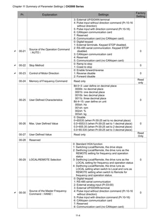 Chapter 11 Summary of Parameter SettingsCH2000 Series
11-4
Pr. Explanation Settings
Factory
Setting
3: External UP/DOWN terminal
4: Pulse input without direction command (Pr.10-16
without direction)
5: Pulse input with direction command (Pr.10-16)
6: CANopen communication card
7: Reserved
8: Communication card (no CANopen card)
 00-21
Source of the Operation Command
（AUTO）
0: Digital keypad
1: External terminals. Keypad STOP disabled.
2: RS-485 serial communication. Keypad STOP
disabled.
3: CANopen communication card
4: Reserved
5: Communication card (no CANopen card)
0
 00-22 Stop Method
0: Ramp to stop
1: Coast to stop
0
 00-23 Control of Motor Direction
0: Enable forward/reverse
1: Reverse disable
2: Forward disable
0
00-24 Memory of Frequency Command Read only
Read
only
00-25 User Defined Characteristics
Bit 0~3: user define on decimal place
0000b: no decimal place
0001b: one decimal place
0010b: two decimal place
0011b: three decimal place
Bit 4~15: user define on unit
000xh: Hz
001xh: rpm
002xh: %
003xh: kg
0
00-26 Max. User Defined Value
0: Disable
0~65535 (when Pr.00-25 set to no decimal place)
0.0~6553.5 (when Pr.00-25 set to 1 decimal place)
0.0~655.35 (when Pr.00-25 set to 2 decimal place)
0.0~65.535 (when Pr.00-25 set to 3 decimal place)
0
00-27 User Defined Value Read only
Read
Only
00-28 Reserved
00-29 LOCAL/REMOTE Selection
0: Standard HOA function
1: Switching Local/Remote, the drive stops
2: Swithcing Local/Remote, the drive runs as the
REMOTE setting for frequency and operation
status
3: Swithcing Local/Remote, the drive runs as the
LOCAL setting for frequency and operation status
4: Swithcing Local/Remote, the drive runs as
LOCAL setting when switch to Local and runs as
REMOTE setting when switch to Remote for
frequency and operation status.
0
 00-30
Source of the Master Frequency
Command（HAND）
0: Digital keypad
1: RS-485 serial communication
2: External analog input (Pr.03-00)
3: External UP/DOWN terminal
4: Pulse input without direction command (Pr.10-16
without direction)
5: Pulse input with direction command (Pr.10-16)
6: CANopen communication card
7: Reserved
8: Communication card (no CANopen card)
0
 