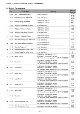 Chapter 11 Summary of Parameter SettingsCH2000 Series
11-6
01 Basic Parameters
Pr. Explanation Settings
Factory
Setting
01-00 Max. Operation Frequency 50.00~600.00Hz
60.00/
50.00
01-01 Output Frequency of Motor 1 0.00~600.00Hz
60.00/
50.00
01-02 Output Voltage of Motor 1
230V: 0.0V~255.0V
460V: 0.0V~510.0V
200.0
400.0
01-03 Mid-point Frequency 1 of Motor 1 0.00~600.00Hz 3.00
 01-04 Mid-point Voltage 1 of Motor 1
230V: 0.0V~240.0V
460V: 0.0V~480.0V
11.0
22.0
01-05 Mid-point Frequency 2 of Motor 1 0.00~600.00Hz 0.50
 01-06 Mid-point Voltage 2 of Motor 1
230V: 0.0V~240.0V
460V: 0.0V~480.0V
2.0
4.0
01-07 Min. Output Frequency of Motor 1 0.00~600.00Hz 0.00
 01-08 Min. Output Voltage of Motor 1
230V: 0.0V~240.0V
460V: 0.0V~480.0V
0.0
0.0
01-09 Start-Up Frequency 0.00~600.00Hz 0.50
 01-10 Output Frequency Upper Limit 0.00~600.00Hz 600.00
 01-11 Output Frequency Lower Limit 0.00~600.00Hz 0
 01-12 Accel. Time 1
Pr.01-45=0: 0.00~600.00 second
Pr.01-45=1: 0.00~6000.0 second
AC drive with power greater than 30HP: 60.00/60.0
10.00
10.0
 01-13 Decel Time 1
Pr.01-45=0: 0.00~600.00 second
Pr.01-45=1: 0.00~6000.0 second
AC drive with power greater than 30HP: 60.00/60.0
10.00
10.0
 01-14 Accel Time 2
Pr.01-45=0: 0.00~600.00 second
Pr.01-45=1: 0.00~6000.0 second
AC drive with power greater than 30HP: 60.00/60.0
10.00
10.0
 01-15 Decel Time 2
Pr.01-45=0: 0.00~600.00 second
Pr.01-45=1: 0.00~6000.0 second
AC drive with power greater than 30HP: 60.00/60.0
10.00
10.0
 01-16 Accel Time 3
Pr.01-45=0: 0.00~600.00 second
Pr.01-45=1: 0.00~6000.0 second
AC drive with power greater than 30HP: 60.00/60.0
10.00
10.0
 01-17 Decel Time 3
Pr.01-45=0: 0.00~600.00 second
Pr.01-45=1: 0.00~6000.0 second
AC drive with power greater than 30HP: 60.00/60.0
10.00
10.0
 01-18 Accel Time 4
Pr.01-45=0: 0.00~600.00 second
Pr.01-45=1: 0.00~6000.0 second
AC drive with power greater than 30HP: 60.00/60.0
10.00
10.0
 01-19 Decel Time 4
Pr.01-45=0: 0.00~600.00 second
Pr.01-45=1: 0.00~6000.0 second
AC drive with power greater than 30HP: 60.00/60.0
10.00
10.0
 01-20 JOG Acceleration Time
Pr.01-45=0: 0.00~600.00 second
Pr.01-45=1: 0.00~6000.0 second
AC drive with power greater than 30HP: 60.00/60.0
10.00
10.0
 01-21 JOG Deceleration Time Pr.01-45=0: 0.00~600.00 second
10.00
10.0
 