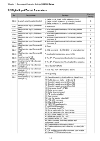 Chapter 11 Summary of Parameter SettingsCH2000 Series
11-8
02 Digital Input/Output Parameters
Pr. Explanation Settings
Factory
Setting
02-00 2-wire/3-wire Operation Control
0: 2-wire mode, power on for operation control
1: 2-wire mode 2, power on for operation control
2: 3-wire, power on for operation control
0
02-01
Multi-function Input Command 1
(MI1)
0: No function 1
02-02
Multi-function Input Command 2
(MI2)
1: Multi-step speed command 1/multi-step position
command 1
2
02-03
Multi-function Input Command 3
(MI3)
2: Multi-step speed command 2/multi-step position
command 2
3
02-04
Multi-function Input Command 4
(MI4)
3: Multi-step speed command 3/multi-step position
command 3
4
02-05
Multi-function Input Command 5
(MI5)
4: Multi-step speed command 4/multi-step position
command 4
0
02-06
Multi-function Input Command 6
(MI6)
5: Reset 0
02-07
Multi-function Input Command 7
(MI7)
6: JOG command（By KPC-CC01 or external control） 0
02-08
Multi-function Input Command 8
(MI8)
7: Acceleration/deceleration speed inhibit 0
02-26
Input terminal of I/O
extension card (MI10)
8: The 1st
, 2nd
acceleration/deceleration time selection 0
02-27
Input terminal of I/O extension
card (MI11)
9: The 3rd
, 4th
acceleration/deceleration time selection 0
02-28
Input terminal of I/O extension
card (MI12)
10: EF Input (Pr.07-20) 0
02-29
Input terminal of I/O extension
card (MI13)
11: B.B input from external (Base Block) 0
02-30
Input terminal of I/O extension
card (MI14)
12: Output stop 0
02-31 13: Cancel the setting of optimal accel. /decel. time 0
14: Switch between motor 1 and motor 2
15: Operation speed command from AVI
Input terminal of I/O extension
card (MI15)
16: Operation speed command from ACI
17: Operation speed command from AUI
18: Emergency stop (Pr.07-20)
19: Digital up command
20: Digital down command
21: PID function disabled
22: Clear counter
23: Input the counter value (MI6)
24: FWD JOG command
25: REV JOG command
26: TQC/FOCmodel selection
27: ASR1/ASR2 selection
28: Emergency stop (EF1)
29: Signal confirmation for Y-connection
30: Signal confirmation for -connection
31: High torque bias (Pr.11-30)
32: Middle torque bias (Pr.11-31)
33: Low torque bias (Pr.11-32)
34: Switch between multi-step position and
multi-speed control
35: Enable single point position control
36: Enable multi-step position learning function (valid
at stop)
37: Full position control pulse command input enable
38: Disable EEPROM write function
 