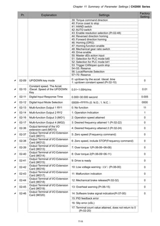 Chapter 11 Summary of Parameter SettingsCH2000 Series
11-9
Pr. Explanation Settings
Factory
Setting
39: Torque command direction
40: Force coast to stop
41: HAND switch
42: AUTO switch
43: Enable resolution selection (Pr.02-48)
44: Reversed direction homing
45: Forward direction homing
46: Homing (ORG)
47: Homing function enable
48: Mechanical gear ratio switch
49: Drive enable
50: Master dEb action input
51: Selection for PLC mode bit0
52: Selection for PLC mode bit1
53: Trigger CANopen quick stop
54~55: Reserve
56: Local/Remote Selection
57~70: Reserve
 02-09 UP/DOWN key mode 0: up/down by the accel. /decel. time
1: up/down constant speed (Pr.02-10)
0
 02-10
Constant speed. The Accel.
/Decel. Speed of the UP/DOWN
Key
0.01~1.00Hz/ms 0.01
 02-11 Digital Input Response Time 0.000~30.000 second 0.005
 02-12 Digital Input Mode Selection 0000h~FFFFh (0: N.O.; 1: N.C.） 0000
 02-13 Multi-function Output 1 RY1 0: No function 11
 02-14 Multi-function Output 2 RY2 1: Operation Indication 1
 02-16 Multi-function Output 3 (MO1) 2: Operation speed attained 0
 02-17 Multi-function Output 4 (MO2) 3: Desired frequency attained 1 (Pr.02-22) 0
 02-36
Output terminal of the I/O
extension card (MO10)
4: Desired frequency attained 2 (Pr.02-24) 0
 02-37
Output Terminal of I/O Extension
Card (MO11)
5: Zero speed (Frequency command) 0
 02-38
Output Terminal of I/O Extension
Card (MO12)
6: Zero speed, include STOP(Frequency command) 0
 02-39
Output Terminal of I/O Extension
Card (MO13)
7: Over torque 1(Pr.06-06~06-08) 0
 02-40
Output Terminal of I/O Extension
Card (MO14)
8: Over torque 2(Pr.06-09~06-11) 0
 02-41
Output Terminal of I/O Extension
Card (MO15)
9: Drive is ready 0
 02-42
Output Terminal of I/O Extension
Card (MO16)
10: Low voltage warning（LV）(Pr.06-00) 0
 02-43
Output Terminal of I/O Extension
Card (MO17)
11: Malfunction indication 0
 02-44
Output Terminal of I/O Extension
Card (MO18)
12: Mechanical brake release(Pr.02-32) 0
 02-45
Output Terminal of I/O Extension
Card (MO19)
13: Overheat warning (Pr.06-15) 0
 02-46
Output Terminal of I/O Extension
Card (MO20)
14: Software brake signal indication(Pr.07-00) 0
15: PID feedback error
16: Slip error (oSL)
17: Terminal count value attained, does not return to 0
(Pr.02-20)
 