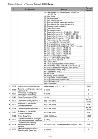 Chapter 11 Summary of Parameter SettingsCH2000 Series
11-10
Pr. Explanation Settings
Factory
Setting
18: Preliminary count value attained, returns to 0
(Pr.02-19)
19: Base Block
20: Warning output
21: Over voltage warning
22: Over-current stall prevention warning
23: Over-voltage stall prevention warning
24: Operation mode indication
25: Forward command
26: Reverse command
27: Output when current = Pr.02-33 (= 02-33)
28: Output when current =Pr.02-33(= 02-33)
29: Output when frequency = Pr.02-34 (= 02-34)
30: Output when frequency = Pr.02-34 (= 02-34)
31: Y-connection for the motor coil
32: △-connection for the motor coil
33: Zero speed (actual output frequency)
34: Zero speed include stop(actual output frequency)
35: Error output selection 1(Pr.06-23)
36: Error output selection 2(Pr.06-24)
37: Error output selection 3(Pr.06-25)
38: Error output selection 4(Pr.06-26)
39: Position attained (Pr.10-19)
40: Speed attained (including Stop)
41: Multi-position attained
42: Crane function
43: Actual motor speed slower than Pr.02-47
44: Low current output (use with Pr.06-71~06-73)
45: UVW Output Electromagnetic valve Switch
46: Master dEb warning output
47: Closed brake output
48: Reserved
49: Homing action complete
50: Output for CANopen control
51: Output for communication card
52: Output for RS485
53~62: Reserved
 02-18 Multi-function output direction 0000h~FFFFh (0: N.O.; 1: N.C.） 0000
 02-19
Terminal counting value attained
(returns to 0)
0~65500 0
 02-20
Preliminary counting value
attained (not return to 0)
0~65500 0
 02-21 Digital Output Gain (DFM) 1～166 1
 02-22 Desired Frequency Attained 1 0.00～600.00Hz
60.00/
50.00
 02-23
The Width of the Desired
Frequency Attained 1
0.00～600.00Hz 2.00
 02-24 Desired Frequency Attained 2 0.00～600.00Hz
60.00/
50.00
 02-25
The Width of the Desired
Frequency Attained 2 0.00～600.00Hz 2.00
02-32 Brake Delay Time 0.000~65.000 sec. 0.000
 02-33
Output Current Level Setting for
Multi-function External Terminals 0~100% 0
 02-34
Output frequency setting
for multi-function output
terminal
0.00~600.00Hz（Motor speed when using PG Card） 0.00
 02-35
External Operation Control
Selection after Reset and 0: Disable 0
 