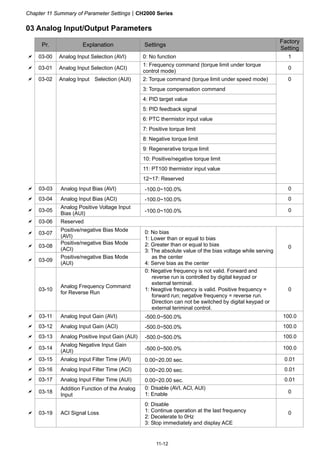 Chapter 11 Summary of Parameter SettingsCH2000 Series
11-12
03 Analog Input/Output Parameters
Pr. Explanation Settings
Factory
Setting
 03-00 Analog Input Selection (AVI) 0: No function 1
 03-01 Analog Input Selection (ACI)
1: Frequency command (torque limit under torque
control mode)
0
 03-02 Analog Input Selection (AUI) 2: Torque command (torque limit under speed mode) 0
3: Torque compensation command
4: PID target value
5: PID feedback signal
6: PTC thermistor input value
7: Positive torque limit
8: Negative torque limit
9: Regenerative torque limit
10: Positive/negative torque limit
11: PT100 thermistor input value
12~17: Reserved
 03-03 Analog Input Bias (AVI) -100.0~100.0% 0
 03-04 Analog Input Bias (ACI) -100.0~100.0% 0
 03-05
Analog Positive Voltage Input
Bias (AUI) -100.0~100.0% 0
 03-06 Reserved
 03-07
Positive/negative Bias Mode
(AVI)
 03-08
Positive/negative Bias Mode
(ACI)
 03-09
Positive/negative Bias Mode
(AUI)
0: No bias
1: Lower than or equal to bias
2: Greater than or equal to bias
3: The absolute value of the bias voltage while serving
as the center
4: Serve bias as the center
0
03-10
Analog Frequency Command
for Reverse Run
0: Negative frequency is not valid. Forward and
reverse run is controlled by digital keypad or
external terminal.
1: Neagtive frequency is valid. Positive frequency =
forward run; negative frequency = reverse run.
Direction can not be switched by digital keypad or
external teriminal control.
0
 03-11 Analog Input Gain (AVI) -500.0~500.0% 100.0
 03-12 Analog Input Gain (ACI) -500.0~500.0% 100.0
 03-13 Analog Positive Input Gain (AUI) -500.0~500.0% 100.0
 03-14
Analog Negative Input Gain
(AUI) -500.0~500.0% 100.0
 03-15 Analog Input Filter Time (AVI) 0.00~20.00 sec. 0.01
 03-16 Analog Input Filter Time (ACI) 0.00~20.00 sec. 0.01
 03-17 Analog Input Filter Time (AUI) 0.00~20.00 sec. 0.01
 03-18
Addition Function of the Analog
Input
0: Disable (AVI, ACI, AUI)
1: Enable 0
 03-19 ACI Signal Loss
0: Disable
1: Continue operation at the last frequency
2: Decelerate to 0Hz
3: Stop immediately and display ACE
0
 
