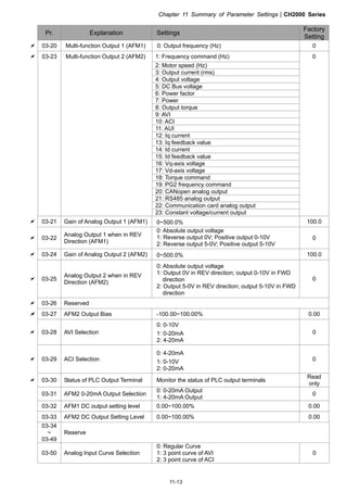 Chapter 11 Summary of Parameter SettingsCH2000 Series
11-13
Pr. Explanation Settings
Factory
Setting
 03-20 Multi-function Output 1 (AFM1) 0: Output frequency (Hz) 0
 03-23 Multi-function Output 2 (AFM2) 1: Frequency command (Hz) 0
2: Motor speed (Hz)
3: Output current (rms)
4: Output voltage
5: DC Bus voltage
6: Power factor
7: Power
8: Output torque
9: AVI
10: ACI
11: AUI
12: Iq current
13: Iq feedback value
14: Id current
15: Id feedback value
16: Vq-axis voltage
17: Vd-axis voltage
18: Torque command
19: PG2 frequency command
20: CANopen analog output
21: RS485 analog output
22: Communication card analog output
23: Constant voltage/current output
 03-21 Gain of Analog Output 1 (AFM1) 0~500.0% 100.0
 03-22
Analog Output 1 when in REV
Direction (AFM1)
0: Absolute output voltage
1: Reverse output 0V; Positive output 0-10V
2: Reverse output 5-0V; Positive output 5-10V
0
 03-24 Gain of Analog Output 2 (AFM2) 0~500.0% 100.0
 03-25
Analog Output 2 when in REV
Direction (AFM2)
0: Absolute output voltage
1: Output 0V in REV direction; output 0-10V in FWD
direction
2: Output 5-0V in REV direction; output 5-10V in FWD
direction
0
 03-26 Reserved
 03-27 AFM2 Output Bias -100.00~100.00% 0.00
 03-28 AVI Selection
0: 0-10V
1: 0-20mA
2: 4-20mA
0
 03-29 ACI Selection
0: 4-20mA
1: 0-10V
2: 0-20mA
0
 03-30 Status of PLC Output Terminal Monitor the status of PLC output terminals
Read
only
03-31 AFM2 0-20mA Output Selection
0: 0-20mA Output
1: 4-20mA Output
0
03-32 AFM1 DC output setting level 0.00~100.00% 0.00
03-33 AFM2 DC Output Setting Level 0.00~100.00% 0.00
03-34
~
03-49
Reserve
03-50 Analog Input Curve Selection
0: Regular Curve
1: 3 point curve of AVI
2: 3 point curve of ACI
0
 