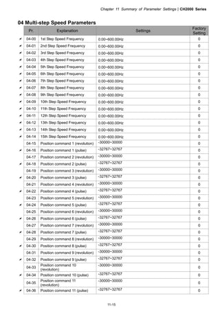 Chapter 11 Summary of Parameter SettingsCH2000 Series
11-15
04 Multi-step Speed Parameters
Pr. Explanation Settings
Factory
Setting
 04-00 1st Step Speed Frequency 0.00~600.00Hz 0
 04-01 2nd Step Speed Frequency 0.00~600.00Hz 0
 04-02 3rd Step Speed Frequency 0.00~600.00Hz 0
 04-03 4th Step Speed Frequency 0.00~600.00Hz 0
 04-04 5th Step Speed Frequency 0.00~600.00Hz 0
 04-05 6th Step Speed Frequency 0.00~600.00Hz 0
 04-06 7th Step Speed Frequency 0.00~600.00Hz 0
 04-07 8th Step Speed Frequency 0.00~600.00Hz 0
 04-08 9th Step Speed Frequency 0.00~600.00Hz 0
 04-09 10th Step Speed Frequency 0.00~600.00Hz 0
 04-10 11th Step Speed Frequency 0.00~600.00Hz 0
 04-11 12th Step Speed Frequency 0.00~600.00Hz 0
 04-12 13th Step Speed Frequency 0.00~600.00Hz 0
 04-13 14th Step Speed Frequency 0.00~600.00Hz 0
 04-14 15th Step Speed Frequency 0.00~600.00Hz 0
04-15 Position command 1 (revolution) -30000~30000 0
 04-16 Position command 1 (pulse) -32767~32767 0
04-17 Position command 2 (revolution) -30000~30000 0
 04-18 Position command 2 (pulse) -32767~32767 0
04-19 Position command 3 (revolution) -30000~30000 0
 04-20 Position command 3 (pulse) -32767~32767 0
04-21 Position command 4 (revolution) -30000~30000 0
 04-22 Position command 4 (pulse) -32767~32767 0
04-23 Position command 5 (revolution) -30000~30000 0
 04-24 Position command 5 (pulse) -32767~32767 0
04-25 Position command 6 (revolution) -30000~30000 0
 04-26 Position command 6 (pulse) -32767~32767 0
04-27 Position command 7 (revolution) -30000~30000 0
 04-28 Position command 7 (pulse) -32767~32767 0
04-29 Position command 8 (revolution) -30000~30000 0
 04-30 Position command 8 (pulse) -32767~32767 0
04-31 Position command 9 (revolution) -30000~30000 0
 04-32 Position command 9 (pulse) -32767~32767 0
04-33
Position command 10
(revolution)
-30000~30000
0
 04-34 Position command 10 (pulse) -32767~32767 0
04-35
Position command 11
(revolution)
-30000~30000
0
 04-36 Position command 11 (pulse) -32767~32767 0
 