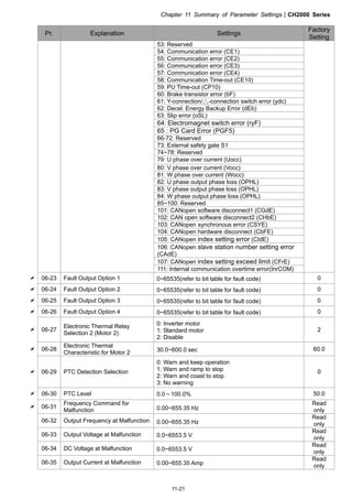 Chapter 11 Summary of Parameter SettingsCH2000 Series
11-21
Pr. Explanation Settings
Factory
Setting
53: Reserved
54: Communication error (CE1)
55: Communication error (CE2)
56: Communication error (CE3)
57: Communication error (CE4)
58: Communication Time-out (CE10)
59: PU Time-out (CP10)
60: Brake transistor error (bF)
61: Y-connection/△-connection switch error (ydc)
62: Decel. Energy Backup Error (dEb)
63: Slip error (oSL)
64: Electromagnet switch error (ryF)
65 : PG Card Error (PGF5)
66-72: Reserved
73: External safety gate S1
74~78: Reserved
79: U phase over current (Uocc)
80: V phase over current (Vocc)
81: W phase over current (Wocc)
82: U phase output phase loss (OPHL)
83: V phase output phase loss (OPHL)
84: W phase output phase loss (OPHL)
85~100: Reserved
101: CANopen software disconnect1 (CGdE)
102: CAN open software disconnect2 (CHbE)
103: CANopen synchronous error (CSYE)
104: CANopen hardware disconnect (CbFE)
105: CANopen index setting error (CIdE)
106: CANopen slave station number setting error
(CAdE)
107: CANopen index setting exceed limit (CFrE)
111: Internal communication overtime error(InrCOM)
 06-23 Fault Output Option 1 0~65535(refer to bit table for fault code) 0
 06-24 Fault Output Option 2 0~65535(refer to bit table for fault code) 0
 06-25 Fault Output Option 3 0~65535(refer to bit table for fault code) 0
 06-26 Fault Output Option 4 0~65535(refer to bit table for fault code) 0
 06-27
Electronic Thermal Relay
Selection 2 (Motor 2)
0: Inverter motor
1: Standard motor
2: Disable
2
 06-28
Electronic Thermal
Characteristic for Motor 2 30.0~600.0 sec 60.0
 06-29 PTC Detection Selection
0: Warn and keep operation
1: Warn and ramp to stop
2: Warn and coast to stop
3: No warning
0
 06-30 PTC Level 0.0～100.0% 50.0
 06-31
Frequency Command for
Malfunction 0.00~655.35 Hz
Read
only
06-32 Output Frequency at Malfunction 0.00~655.35 Hz
Read
only
06-33 Output Voltage at Malfunction 0.0~6553.5 V
Read
only
06-34 DC Voltage at Malfunction 0.0~6553.5 V
Read
only
06-35 Output Current at Malfunction 0.00~655.35 Amp
Read
only
 