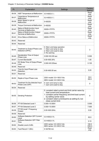 Chapter 11 Summary of Parameter SettingsCH2000 Series
11-22
Pr. Explanation Settings
Factory
Setting
06-36 IGBT Temperature at Malfunction 0.0~6553.5 ℃
Read
only
06-37
Capacitance Temperature at
Malfunction 0.0~6553.5 ℃
Read
only
06-38
Motor Speed in rpm at
Malfunction 0~65535
Read
only
06-39 Torque Command at Malfunction 0~65535
Read
only
06-40
Status of Multi-function Input
Terminal at Malfunction
0000h~FFFFh
Read
only
06-41
Status of Multi-function Output
Terminal at Malfunction
0000h~FFFFh
Read
only
06-42 Drive Status at Malfunction 0000h~FFFFh
Read
only
06-43 Reserved
06-44 Reserved
06-45
Treatment to Output Phase Loss
Detection (OPHL)
0: Warn and keep operation
1: Warn and ramp to stop
2: Warn and coast to stop
3: No warning
3
06-46
Deceleration Time of Output
Phase Loss
0.000~65.535 sec 0.500
06-47 Current Bandwidth 0.00~655.35% 1.00
06-48
DC Brake Time of Output Phase
Loss
0.000~65.535sec 0.100
06-49 Reserved
06-50
Time for Input Phase Loss
Detection 0.00~600.00 sec. 0.20
06-51 Reserved
06-52 Ripple of Input Phase Loss 230V model: 0.0~160.0 Vdc
460V model: 0.0~320.0 Vdc
30.0
/60.0
06-53
Treatment for the detected Input
Phase Loss (OrP)
0: warn and ramp to stop
1: warn and coast to stop
0
06-54 Reserved
06-55 Derating Protection
0: constant rated current and limit carrier wave by
load current and temperature
1: constant carrier frequency and limit load current
by setting carrier wave
2: constant rated current(same as setting 0), but
close current limit
0
06-56 PT100 Detected Level 1 0.000~10.000V 5.000
06-57 PT100 Detected Level 2 0.000~10.000V 7.000
06-58
PT100 Level 1 Frequency
Protect
0.00~600.00Hz 0.00
06-59 Reserved
06-60
Software Detection GFF Current
Level
0.0~6553.5 % 60.0
06-61
Software Detection GFF Filter
Time
0.0~6553.5 % 0.10
06-62 Disable Level of dEb
230V series: 0.0~220.0 Vdc
460V series: 0.0~440.0 Vdc
180.0
/360.0
06-63 Fault Record 1 (Min) 0~64799 min
Read
only
 