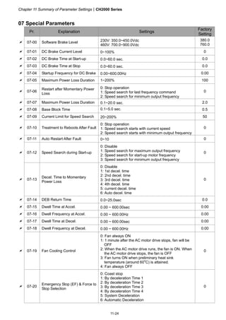 Chapter 11 Summary of Parameter SettingsCH2000 Series
11-24
07 Special Parameters
Pr. Explanation Settings
Factory
Setting
 07-00 Software Brake Level 230V: 350.0~450.0Vdc
460V: 700.0~900.0Vdc
380.0
760.0
 07-01 DC Brake Current Level 0~100% 0
 07-02 DC Brake Time at Start-up 0.0~60.0 sec. 0.0
 07-03 DC Brake Time at Stop 0.0~60.0 sec. 0.0
 07-04 Startup Frequency for DC Brake 0.00~600.00Hz 0.00
 07-05 Maximum Power Loss Duration 1~200% 100
 07-06
Restart after Momentary Power
Loss
0: Stop operation
1: Speed search for last frequency command
2: Speed search for minimum output frequency
0
 07-07 Maximum Power Loss Duration 0.1~20.0 sec. 2.0
 07-08 Base Block Time 0.1~5.0 sec. 0.5
 07-09 Current Limit for Speed Search 20~200% 50
 07-10 Treatment to Reboots After Fault
0: Stop operation
1: Speed search starts with current speed
2: Speed search starts with minimum output frequency
0
 07-11 Auto Restart After Fault 0~10 0
 07-12 Speed Search during Start-up
0: Disable
1: Speed search for maximum output frequency
2: Speed search for start-up motor frequency
3: Speed search for minimum output frequency
0
 07-13
Decel. Time to Momentary
Power Loss
0: Disable
1: 1st decel. time
2: 2nd decel. time
3: 3rd decel. time
4: 4th decel. time
5: current decel. time
6: Auto decel. time
0
 07-14 DEB Return Time 0.0~25.0sec 0.0
 07-15 Dwell Time at Accel. 0.00 ~ 600.00sec 0.00
 07-16 Dwell Frequency at Accel. 0.00 ~ 600.00Hz 0.00
 07-17 Dwell Time at Decel. 0.00 ~ 600.00sec 0.00
 07-18 Dwell Frequency at Decel. 0.00 ~ 600.00Hz 0.00
 07-19 Fan Cooling Control
0: Fan always ON
1: 1 minute after the AC motor drive stops, fan will be
OFF
2: When the AC motor drive runs, the fan is ON. When
the AC motor drive stops, the fan is OFF
3: Fan turns ON when preliminary heat sink
temperature (around 60o
C) is attained.
4: Fan always OFF
0
 07-20
Emergency Stop (EF)  Force to
Stop Selection
0: Coast stop
1: By deceleration Time 1
2: By deceleration Time 2
3: By deceleration Time 3
4: By deceleration Time 4
5: System Deceleration
6: Automatic Deceleration
0
 