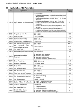 Chapter 11 Summary of Parameter SettingsCH2000 Series
11-26
08 High-function PID Parameters
Pr. Explanation Settings
Factory
Setting
 08-00 Input Terminal for PID Feedback
0: No function
1: Negative PID feedback: input from external terminal
AVI (Pr.03-00)
2: Negative PID feedback from PG card (Pr.10-15, skip
direction)
3: Negative PID feedback from PG card (Pr.10-15)
4: Positive PID feedback from external terminal AVI
(Pr.03-00)
5: Positive PID feedback from PG card (Pr.10-15, skip
direction)
6: Positive PID feedback from PG card (Pr.10-15)
7: Negative PID feeback from communication protocol
8: Positive PID feedback from communication protocol
0
 08-01 Proportional Gain (P) 0.0~500.0% 80.0
 08-02 Integral Time (I) 0.00~100.00sec 1.00
 08-03 Derivative Control (D) 0.00~1.00sec 0.00
 08-04 Upper Limit of Integral Control 0.0~100.0% 100.0
 08-05 PID Output Frequency Limit 0.0~110.0% 100.0
08-06
PID feedback value by
communication protocol
0.00~200.00% 0.00
 08-07 PID Delay Time 0.0~2.5 秒 0.0
 08-08 Feedback Signal Detection Time 0.0~3600.0sec 0.0
 08-09
Feedback Signal Fault
Treatment
0: Warn and keep operation
1: Warn and ramp to stop
2: Warn and coast to stop
3: Warn and operate at last frequency
0
 08-10 Sleep Frequency 0.00 ~ 600.00Hz 0.00
 08-11 Wake-up Frequency 0.00 ~ 600.00Hz 0.00
 08-12 Sleep Time 0.0 ~ 6000.0sec 0.0
 08-13 PID Deviation Level 1.0 ~ 50.0% 10.0
 08-14 PID Deviation Time 0.1~300.0sec 5.0
 08-15 Filter Time for PID Feedback 0.1~300.0sec 5.0
 08-16 PID Compensation Selection 0: Parameter setting
1: Reserve
0
 08-17 PID Compensation -100.0~+100.0% 0
08-18 Setting of Sleep Mode Function
0: Follow PID output command
1: Follow PID feedback signal
0
08-19 Wake-up Integral Limit 0.0~200.0% 50.0
08-20 PID Mode Selection
0: Serial connection
1: Parallel connection
0
08-21
Enable PID to Change
Operation Direction
0: Operation direction can be changed
1: Operation direction can not be changed
0
 
