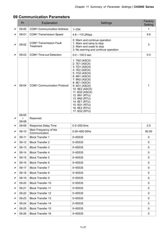 Chapter 11 Summary of Parameter SettingsCH2000 Series
11-27
09 Communication Parameters
Pr. Explanation Settings
Factory
Setting
 09-00 COM1 Communication Address 1~254 1
 09-01 COM1 Transmission Speed 4.8～115.2Kbps 9.6
 09-02
COM1 Transmission Fault
Treatment
0: Warn and continue operation
1: Warn and ramp to stop
2: Warn and coast to stop
3: No warning and continue operation
3
 09-03 COM1 Time-out Detection 0.0～100.0 sec. 0.0
 09-04 COM1 Communication Protocol
1: 7N2 (ASCII)
2: 7E1 (ASCII)
3: 7O1 (ASCII)
4: 7E2 (ASCII)
5: 7O2 (ASCII)
6: 8N1 (ASCII)
7: 8N2 (ASCII)
8: 8E1 (ASCII)
9: 8O1 (ASCII)
10: 8E2 (ASCII)
11: 8O2 (ASCII)
12: 8N1 (RTU)
13: 8N2 (RTU)
14: 8E1 (RTU)
15: 8O1 (RTU)
16: 8E2 (RTU)
17: 8O2 (RTU)
1

09-05
~
09-08
Reserved
 09-09 Response Delay Time 0.0~200.0ms 2.0
 09-10
Main Frequency of the
Communication
0.00~600.00Hz 60.00
 09-11 Block Transfer 1 0~65535 0
 09-12 Block Transfer 2 0~65535 0
 09-13 Block Transfer 3 0~65535 0
 09-14 Block Transfer 4 0~65535 0
 09-15 Block Transfer 5 0~65535 0
 09-16 Block Transfer 6 0~65535 0
 09-17 Block Transfer 7 0~65535 0
 09-18 Block Transfer 8 0~65535 0
 09-19 Block Transfer 9 0~65535 0
 09-20 Block Transfer 10 0~65535 0
 09-21 Block Transfer 11 0~65535 0
 09-22 Block Transfer 12 0~65535 0
 09-23 Block Transfer 13 0~65535 0
 09-24 Block Transfer 14 0~65535 0
 09-25 Block Transfer 15 0~65535 0
 09-26 Block Transfer 16 0~65535 0
 