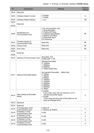 Chapter 11 Summary of Parameter SettingsCH2000 Series
11-29
Pr. Explanation Settings
Factory
Setting
09-44 Reserved
09-45 CANopen Master Function 0: Disable
1: Enable
0
09-46 CANopen Master Address 1~127 100
09-47
~
09-59
Reserved
09-60
Identifications for
Communication Card
0: No communication card
1: DeviceNet Slave
2: Profibus-DP Slave
3: CANopen Slave/Master
4: Modbus-TCP Slave
5: Ethernet/IP Slave
6~8: Reserved
##
09-61
Firmware Version of
Communication Card
Read only ##
09-62 Product Code Read only ##
09-63 Error Code Read only ##
09-64
~
09-69
Reserved
09-70 Address of Communication Card
DeviceNet: 0-63
Profibus-DP: 1-125
1
09-71 Setting of DeviceNet Speed
Standard DeviceNet:
0: 125Kbps
1: 250Kbps
2: 500Kbps
3: 1Mbps (Delta Only)
Non standard DeviceNet: (Delta Only)
0: 10Kbps
1: 20Kbps
2: 50Kbps
3: 100Kbps
4: 125Kbps
5: 250Kbps
6: 500Kbps
7: 800Kbps
8: 1Mbps
2
09-72
Other Setting of DeviceNet
Speed
0: Disable
In this mode, baud rate can only be 0,1,2,3 in
standard DeviceNet speed
1: Enable
In this mode, the baud rate of DeviceNet can be
same as CANopen (0-8).
0
09-73 Reserved
09-74 Reserved
09-75
IP Configuration of the
Communication Card
0: Static IP
1: Dynamic IP (DHCP)
0
09-76
IP Address 1 of the
Communication Card
0~255 0
09-77
IP Address 2 of the
Communication Card
0~255 0
09-78
IP Address 3 of the
Communication Card
0~255 0
09-79
IP Address 4 of the
Communication Card
0~255 0
 
