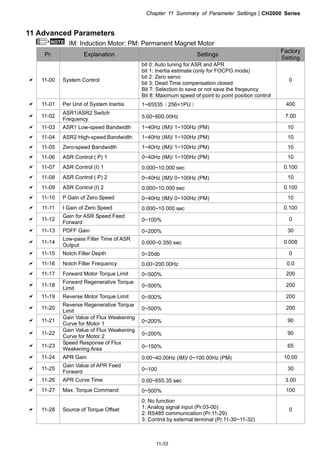 Chapter 11 Summary of Parameter SettingsCH2000 Series
11-33
11 Advanced Parameters
NOTE IM: Induction Motor; PM: Permanent Magnet Motor
Pr. Explanation Settings
Factory
Setting
 11-00 System Control
bit 0: Auto tuning for ASR and APR
bit 1: Inertia estimate (only for FOCPG mode)
bit 2: Zero servo
bit 3: Dead Time compensation closed
Bit 7: Selection to save or not save the freqeuncy
Bit 8: Maximum speed of point to point position control
0
 11-01 Per Unit of System Inertia 1~65535（256=1PU） 400
 11-02
ASR1/ASR2 Switch
Frequency 5.00~600.00Hz 7.00
 11-03 ASR1 Low-speed Bandwidth 1~40Hz (IM)/ 1~100Hz (PM) 10
 11-04 ASR2 High-speed Bandwidth 1~40Hz (IM)/ 1~100Hz (PM) 10
 11-05 Zero-speed Bandwidth 1~40Hz (IM)/ 1~100Hz (PM) 10
 11-06 ASR Control ( P) 1 0~40Hz (IM)/ 1~100Hz (PM) 10
 11-07 ASR Control (I) 1 0.000~10.000 sec 0.100
 11-08 ASR Control ( P) 2 0~40Hz (IM)/ 0~100Hz (PM) 10
 11-09 ASR Control (I) 2 0.000~10.000 sec 0.100
 11-10 P Gain of Zero Speed 0~40Hz (IM)/ 0~100Hz (PM) 10
 11-11 I Gain of Zero Speed 0.000~10.000 sec 0.100
 11-12
Gain for ASR Speed Feed
Forward 0~100% 0
 11-13 PDFF Gain 0~200% 30
 11-14
Low-pass Filter Time of ASR
Output 0.000~0.350 sec 0.008
 11-15 Notch Filter Depth 0~20db 0
 11-16 Notch Filter Frequency 0.00~200.00Hz 0.0
 11-17 Forward Motor Torque Limit 0~500% 200
 11-18
Forward Regenerative Torque
Limit 0~500% 200
 11-19 Reverse Motor Torque Limit 0~500% 200
 11-20
Reverse Regenerative Torque
Limit 0~500% 200
 11-21
Gain Value of Flux Weakening
Curve for Motor 1 0~200% 90
 11-22
Gain Value of Flux Weakening
Curve for Motor 2 0~200% 90
 11-23
Speed Response of Flux
Weakening Area 0~150% 65
 11-24 APR Gain 0.00~40.00Hz (IM)/ 0~100.00Hz (PM) 10.00
 11-25
Gain Value of APR Feed
Forward 0~100 30
 11-26 APR Curve Time 0.00~655.35 sec 3.00
 11-27 Max. Torque Command 0~500% 100
 11-28 Source of Torque Offset
0: No function
1: Analog signal input (Pr.03-00)
2: RS485 communication (Pr.11-29)
3: Control by external terminal (Pr.11-30~11-32)
0
 