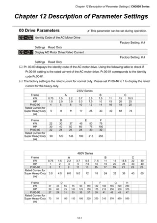 Chapter 12 Description of Parameter SettingsCH2000 Series
12-1
Chapter 12 Description of Parameter Settings
00 Drive Parameters  This parameter can be set during operation.
Identity Code of the AC Motor Drive
Factory Setting: #.#
Settings Read Only
Display AC Motor Drive Rated Current
Factory Setting: #.#
Settings Read Only
 Pr. 00-00 displays the identity code of the AC motor drive. Using the following table to check if
Pr.00-01 setting is the rated current of the AC motor drive. Pr.00-01 corresponds to the identity
code Pr.00-01.
 The factory setting is the rated current for normal duty. Please set Pr.00-16 to 1 to display the rated
current for the heavy duty.
230V Series
Frame A B C
kW 0.75 1.5 2.2 3.7 5.5 7.5 11 15 18.5
HP 1.0 2.0 3.0 5.0 7.5 10 15 20 25
Pr.00-00 4 6 8 10 12 14 16 18 20
Rated Current for
Super Heavy Duty
(A)
5 8 11 17 25 33 49 65 75
Frame D E F
kW 22 30 37 45 50 75
HP 30 40 50 60 75 100
Pr.00-00 22 24 26 28 30 32
Rated Current for
Super Heavy Duty
(A)
90 120 146 180 215 255
460V Series
Frame A B C
kW 0.75 1.5 2.2 3.7 5.5 7. 5 11 15 18.5 22 30
HP 1 2 3 5 7.5 10 15 20 25 30 40
Pr.00-00 5 7 9 11 13 15 17 19 21 23 25
Rated Current for
Super Heavy Duty
(A)
3.0 4.0 6.0 9.0 12 18 24 32 38 45 60
Frame D E F G H
kW 37 45 55 75 90 110 132 160 185 220 280
HP 50 60 75 100 125 150 175 215 250 300 375
Pr.00-00 27 29 31 33 35 37 39 41 43 45 47
Rated Current for
Super Heavy Duty
(A)
73 91 110 150 180 220 250 310 370 450 550
 