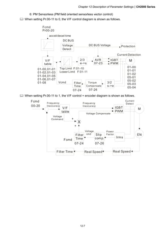 Chapter 12 Description of Parameter SettingsCH2000 Series
12-7
6: PM Sensorless (PM field oriented sensorless vector control)
 When setting Pr.00-11 to 0, the V/F control diagram is shown as follows.
Fcmd
Pr00-20
2/3
e-s
AVR
07-23
3/2
s-e
IGBT
PWM
01-00
01-01
01-02
05-01
05-02
05-03
05-04
DC BUS
V/F
table
Voltage
Detect
Protection
accel/decel time
DC BUS Voltage
Current Detection
01-00,01-01
01-02,01-03
01-04,01-05
01-06,01-07
01-08
Top Limit F:01-10
Lower Limit F:01-11
Torque
Compensate
07-26
Filter
Time
07-24
Vcmd
M
 When setting Pr.00-11 to 1, the V/F control + encoder diagram is shown as follows.
Irms
MIGBT
PWM
V/F
table
07-26
Filter
Time
07-24
Fcmd
EN
Voltage
cmd
Power
Factor
X
+
Filter Time
Frequency
Inaccuracy
Voltage
Command
+
Fcmd
00-20
Frequency
Inaccuracy
Current
Detect
Voltage Compensate
Slip
comp.
Real SpeedReal Speed
 