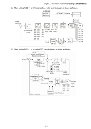 Chapter 12 Description of Parameter SettingsCH2000 Series
12-8
 When setting Pr.00-11 to 2, the sensorless vector control diagram is shown as follows.
Fcmd
Pr00-20
2/3
e-s
AVR
07-23
3/2
s-e
MIGBT
PWM
01-00
01-01
01-02
05-01
05-02
05-03
05-04
DC BUS
V/F
table
Voltage
Detection Protection
Accel/decel
time
DC BUS Voltage
Current
Detection
01-00,01-01
01-02,01-03
01-04,01-05
01-06,01-07
01-08
Top limit F:01-10
Lower limit F:01-11
Slip
Compensate
07-27
Filter
Time
07-25
Fcmd
 When setting Pr.00-11 to 3, the FOCPG control diagram is shown as follows.
 
