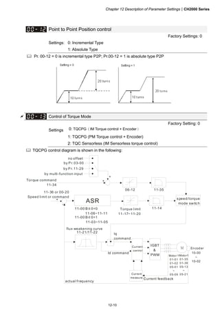 Chapter 12 Description of Parameter SettingsCH2000 Series
12-10
Point to Point Position control
Factory Settings: 0
Settings: 0: Incremental Type
1: Absolute Type
 Pr. 00-12 = 0 is incremental type P2P; Pr.00-12 = 1 is absolute type P2P
 Control of Torque Mode
Factory Setting: 0
Settings 0: TQCPG（IM Torque control + Encoder）
1: TQCPG (PM Torque control + Encoder)
2: TQC Sensorless (IM Sensorless torque control)
 TQCPG control diagram is shown in the following:
11-14
IGBT

PWM
M
+
-
+
06-12 11-35
+
ASR
11-00 Bit 0=0
11-00 Bit 0=1
11-06~11-11
11-03~11-05
11-21/11-22
10-00
~
10-02
Encoder
Motor 1
01-01
01-02
05-01
~
05-09
Motor1
01-35
01-36
05-13
~
05-21
no offset
by P r.03-00
actual frequency
Current feedback
Current
control
Current
measure
flux weakening curve
lq
command
ld command
by P r.11-29
by multi-function input
Torque command
11-34
11-36 or 00-20
Speed limit or command
Torque limit
11-17~11-20
speed/torque
mode switch
 