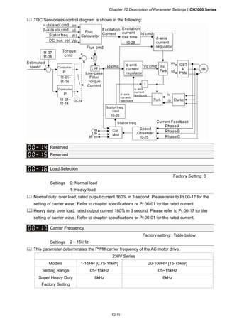 Chapter 12 Description of Parameter SettingsCH2000 Series
12-11
 TQC Sensorless control diagram is shown in the following:
Reserved
Reserved
Load Selection
Factory Setting: 0
Settings 0: Normal load
1: Heavy load
 Normal duty: over load, rated output current 160% in 3 second. Please refer to Pr.00-17 for the
setting of carrier wave. Refer to chapter specifications or Pr.00-01 for the rated current.
 Heavy duty: over load, rated output current 180% in 3 second. Please refer to Pr.00-17 for the
setting of carrier wave. Refer to chapter specifications or Pr.00-01 for the rated current.
Carrier Frequency
Factory setting: Table below
Settings 2～15kHz
 This parameter determinates the PWM carrier frequency of the AC motor drive.
230V Series
Models 1-15HP [0.75-11kW] 20-100HP [15-75kW]
Setting Range 05~15kHz 05~15kHz
Super Heavy Duty
Factory Setting
8kHz 6kHz
 