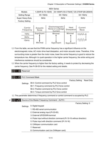 Chapter 12 Description of Parameter SettingsCH2000 Series
12-12
460V Series
Models 1-20HP [0.75-15kW] 25-100HP [18.5-75kW] 125-375HP [90-280kW]
Setting Range 05~15kHz 05~15kHz 04~10kHz
Super Heavy Duty
Factory Setting
8kHz 6kHz 5kHz
1kHz
8kHz
15kHz
Carrier
Frequency
Acoustic
Noise
Electromagnetic
Noise or Leakage
Current
Heat
Dissipation
Current
Wave
Significant
Minimal
Minimal Minimal
Significant Significant
 From the table, we see that the PWM carrier frequency has a significant influence on the
electromagnetic noise, AC motor drive heat dissipation, and motor acoustic noise. Therefore, if the
surrounding noise is greater than the motor noise, lower the carrier frequency is good to reduce the
temperature rise. Although it is quiet operation in the higher carrier frequency, the entire wiring and
interference resistance should be considerate.
 When the carrier frequency is higher than the factory setting, it needs to protect by decreasing the
carrier frequency. See Pr.06-55 for the related setting and details.
Reserved
PLC Command Mask
Factory Setting: Read Only
Settings Bit 0: Control command by PLC force control
Bit 1: Frequency command by PLC force control
Bit 2: Position command by PLC force control
Bit 3: Torque command by PLC force control
 This parameter determines if frequency command or control command is occupied by PLC
 Source of the Master Frequency Command（AUTO）
Factory Setting: 0
Settings 0: Digital keypad
1: RS-485 serial communication
2: External analog input (Pr.03-00)
3: External UP/DOWN terminal
4: Pulse input without direction command (Pr.10-16 without direction)
5: Pulse input with direction command (Pr.10-16)
6: CANopen communication card
7: Reserved
8: Communication card (no CANopen card)
 