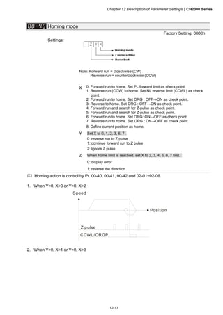 Chapter 12 Description of Parameter SettingsCH2000 Series
12-17
Homing mode
Factory Setting: 0000h
Settings:
Note: Forward run = closckwise (CW)
Reverse run = counterclockwise (CCW)
X 0: Forward run to home. Set PL forward limit as check point.
1: Reverse run (CCW) to home. Set NL reverse limit (CCWL) as check
point.
2: Forward run to home. Set ORG : OFF→ON as check point.
3: Reverse to home. Set ORG : OFF→ON as check point.
4: Forward run and search for Z-pulse as check point.
5: Forward run and search for Z-pulse as check point.
6: Forward run to home. Set ORG: ON→OFF as check point.
7: Reverse run to home. Set ORG : ON→OFF as check point.
8: Define current position as home.
Y Set X to 0, 1, 2, 3, 6, 7 .
0: reverse run to Z pulse
1: continue forward run to Z pulse
2: Ignore Z pulse
Z When home limit is reached, set X to 2, 3, 4, 5, 6, 7 first.
0: display error
1: reverse the direction
 Homing action is control by Pr. 00-40, 00-41, 00-42 and 02-01~02-08.
1. When Y=0, X=0 or Y=0, X=2
Z pulse
CCWL/ORGP
Speed
Position
2. When Y=0, X=1 or Y=0, X=3
 