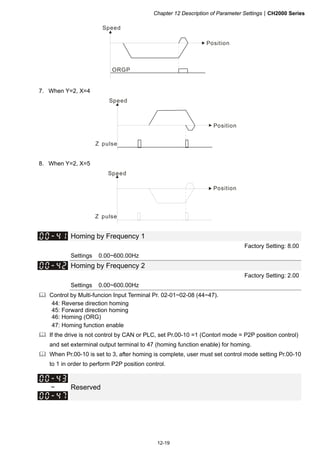 Chapter 12 Description of Parameter SettingsCH2000 Series
12-19
ORGP
Speed
Position
7. When Y=2, X=4
Z pulse
Speed
Position
8. When Y=2, X=5
Z pulse
Speed
Position
Homing by Frequency 1
Factory Setting: 8.00
Settings 0.00~600.00Hz
Homing by Frequency 2
Factory Setting: 2.00
Settings 0.00~600.00Hz
 Control by Multi-funcion Input Terminal Pr. 02-01~02-08 (44~47).
44: Reverse direction homing
45: Forward direction homing
46: Homing (ORG)
47: Homing function enable
 If the drive is not control by CAN or PLC, set Pr.00-10 =1 (Contorl mode = P2P position control)
and set exterminal output terminal to 47 (homing function enable) for homing.
 When Pr.00-10 is set to 3, after homing is complete, user must set control mode setting Pr.00-10
to 1 in order to perform P2P position control.
~ Reserved
 